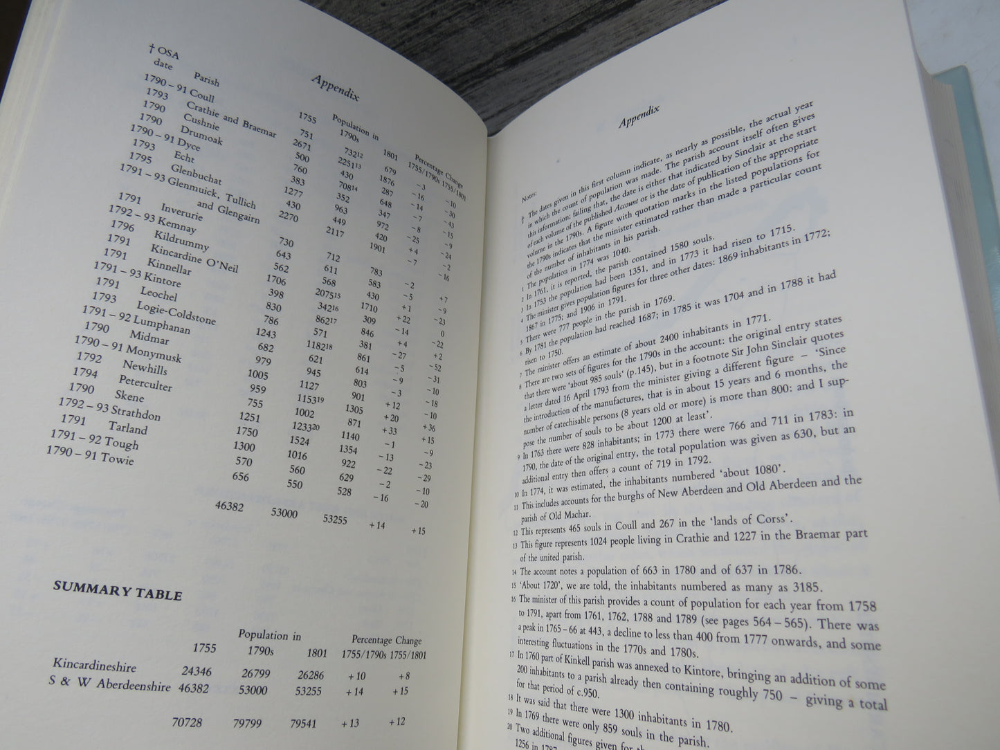 The Statistical Account of Scotland 1791 -1799 Edited By Sir John Sinclair 1982