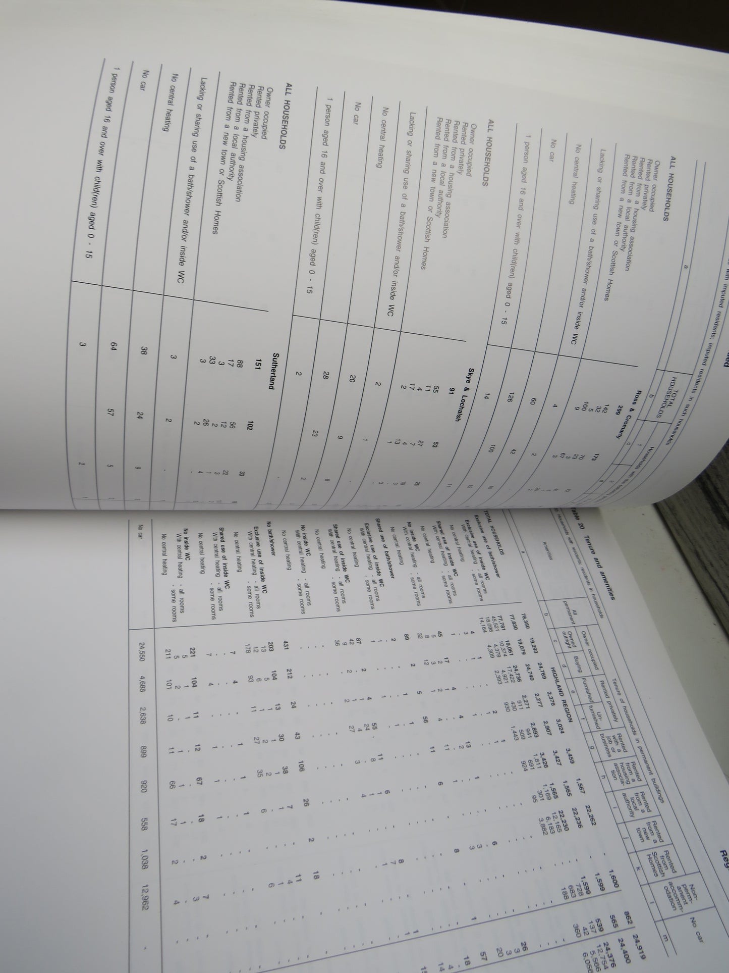1991 Census Report For Highland Region Part 1 & 2